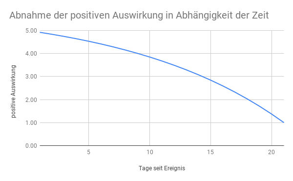 Abnahme der positiven Auswirkung in Abhängigkeit der Zeit